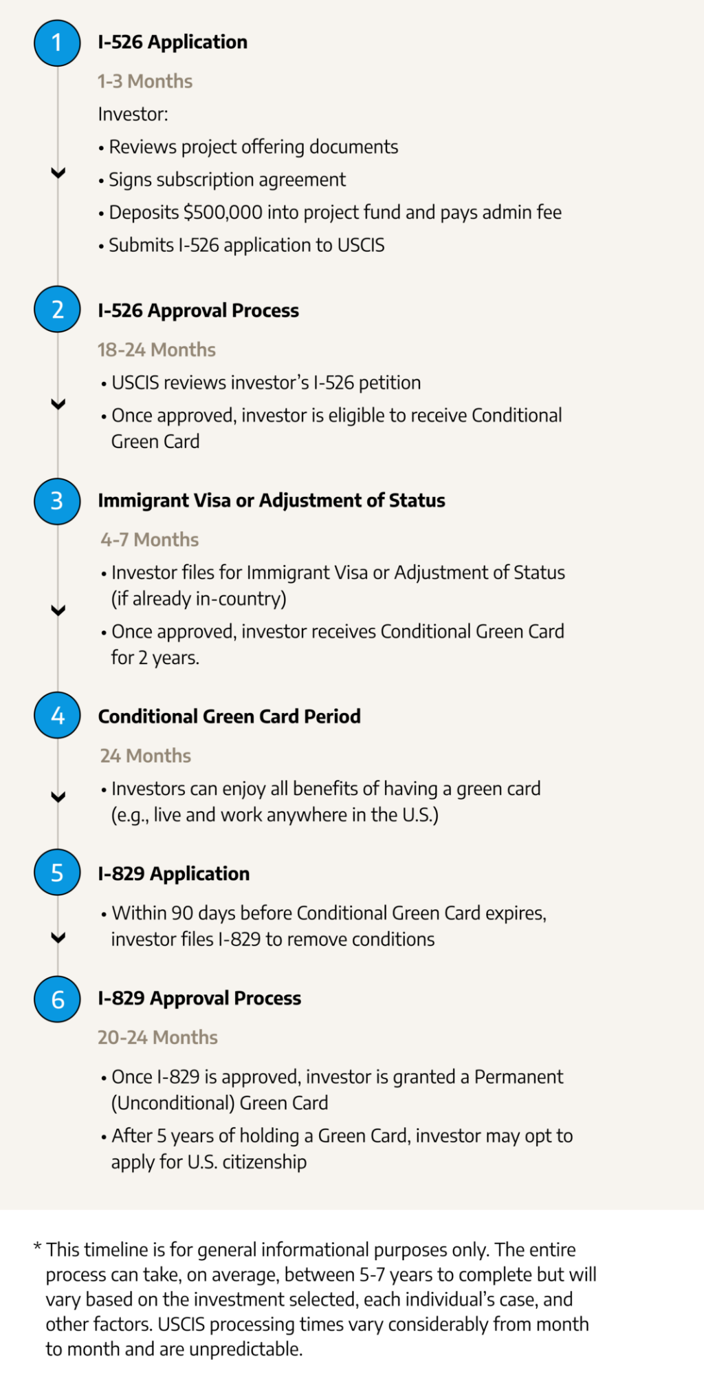 Process Chart